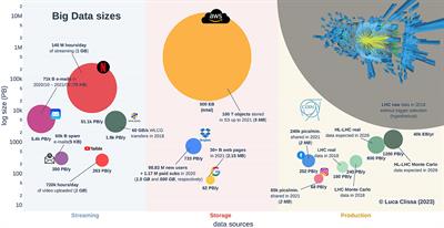 How big is Big Data? A comprehensive survey of data production, storage, and streaming in science and industry